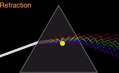 Refraction and frequency