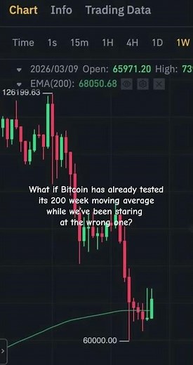 What if Bitcoin has already tested its 200 week moving average all along, and we missed it?