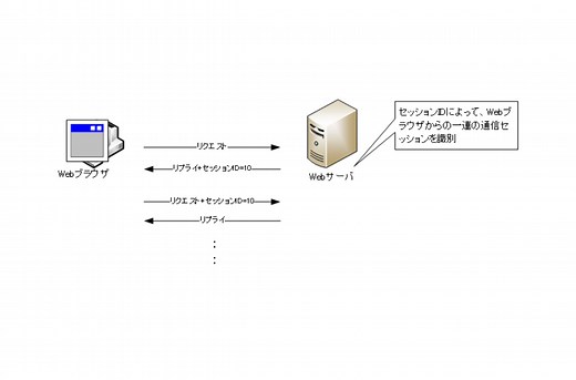 Webアプリケーションのセッション管理 | ネットワークのおべんきょしませんか？