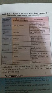 Table 1.3 - Some diseases/disorders caused by deficiency of vit... | Filo