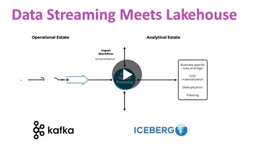 #datalakehouse #batchprocessing #streamingdata #realtimeanalytics #dataengineering #bigdata #analytics #ai #machinelearning #genai #moderndatastack #dataarchitecture #cloudcomputing #hybridcloud… | Kaushik N.