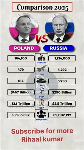 Poland vs Russia 2025 | Military, Jets, Tanks, GDP, Debt & Nuclear Power | Who is more powerful?