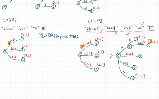 [算法]轻松掌握suffix tree p3_理解隐式树与$符号的含义