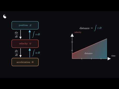 Kinematics 1 - Predicting the motion