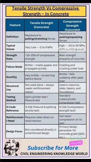 Tensile Strength Vs Compressive Strength in Concrete #civil #civilconcepts #civilbasicknowledge