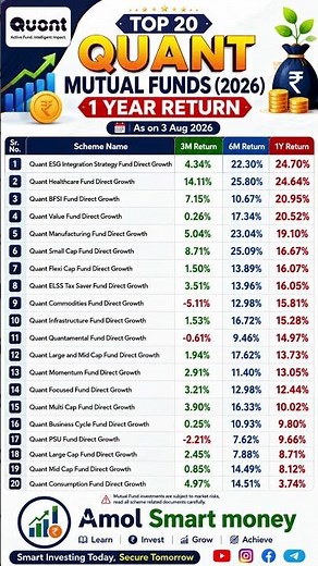 Top 20 Quant Mutual Funds 2026 | 1 Year Return | Best Quant Funds to Invest?