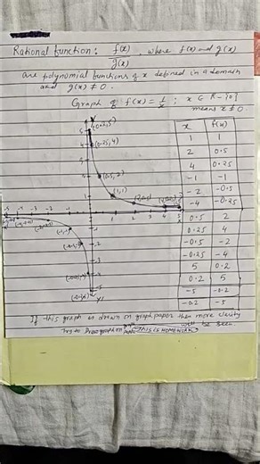 Rational Function f(x)=1/x: graph Maths 11th