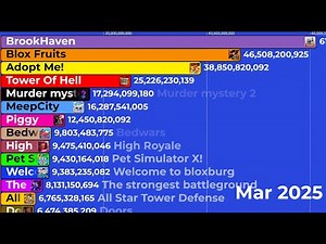 Top 15 Most Visited Roblox Games (2020–2025)