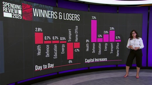 7.3K views · 33 reactions | Spending Review explained: what Labour’s economic plans mean for UK We take a look at what the figures say - and what the Spending Review means for public spending in real terms. | Channel 4 News | Facebook