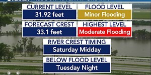 Missouri River levels peak in Blair, continue to cause flooding