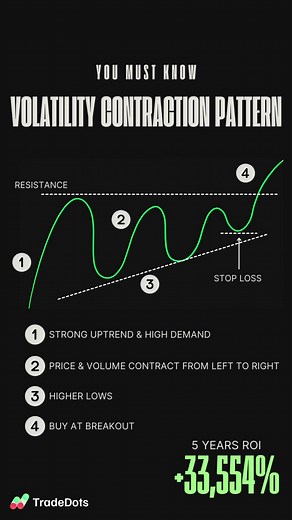 A Simple Trading Strategy with +33,544% ROI: Volatility Contraction Pattern (VCP) | TradeDots