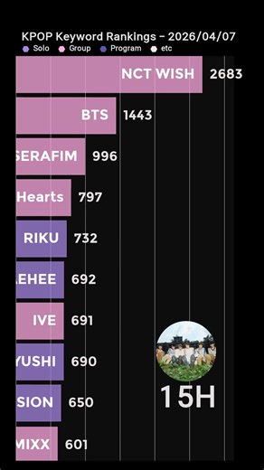 AKMU, Today's No.1! #akmu #nctwish