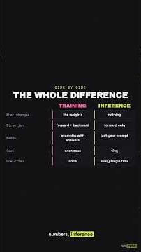 Training vs Inference (AI Explained in 2 Minutes)