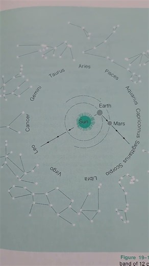 Famous Constellations and the Zodiac
