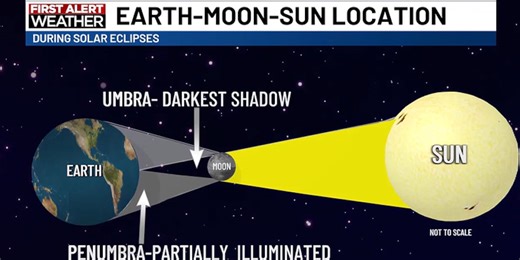 This is what happens during a solar eclipse