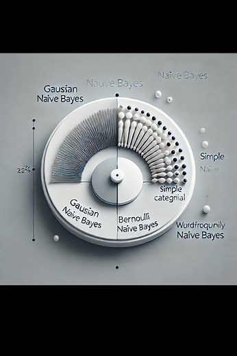 🔍 Understanding Naïve Bayes Classification | Machine Learning for Fast & Efficient Predictions