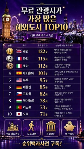 입장료 없이 여행 가능! 무료 관광지가 많은 해외도시 TOP10 #무료관광지 #도시여행 #Shorts