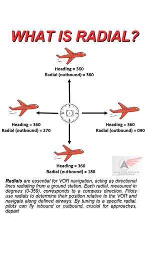 What is a Radial? ✈️ A radial is a key concept in navigation, particularly when using VOR (VHF Omnidirectional Range) stations. Imagine a VOR station as a point on a map that broadcasts signals in all directions, creating invisible lines radiating out like the spokes of a wheel. These lines, called radials, represent unique directions from the station, measured in degrees from 0 to 359. For example, the 090 radial points directly east, while the 180 radial points south. For pilots, radials are e