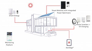 Residential Solutions and SolarEdge Home for Installers