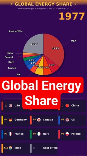 Global Energy Share by Country 1965–2024 | Animated Pie Chart Data Visualization Race |