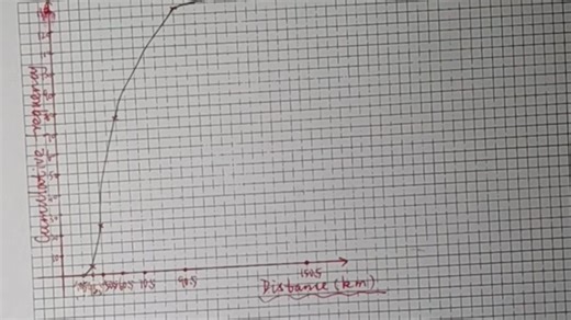 例(b)-如何画histogram？