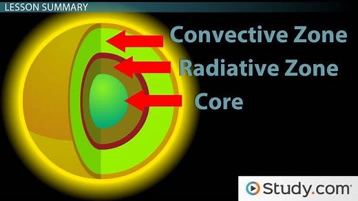 Structure of the Sun | Layers, Components & Diagram