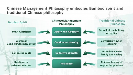 Crucial business lessons from Chinese management philosophy