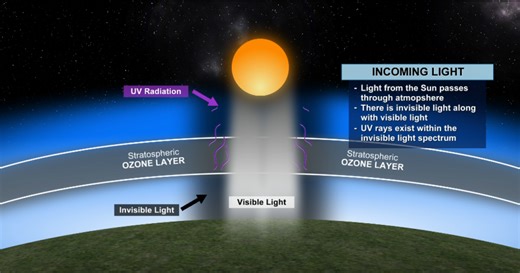 What is the UV Index?