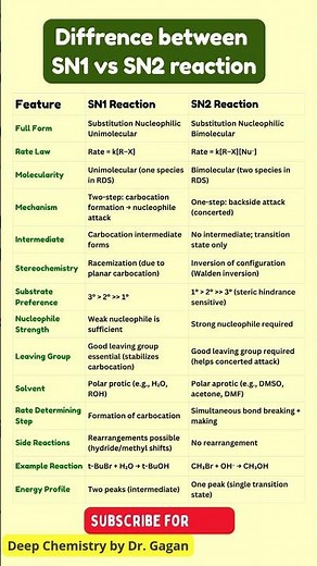 SN1 vs SN2 Reactions | Key Differences & Tricks| CBSE 2026 #ChemistryShorts