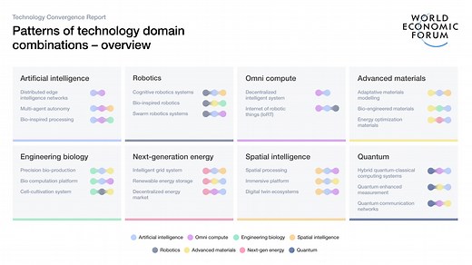 8 technologies that are combining to create new opportunities for business