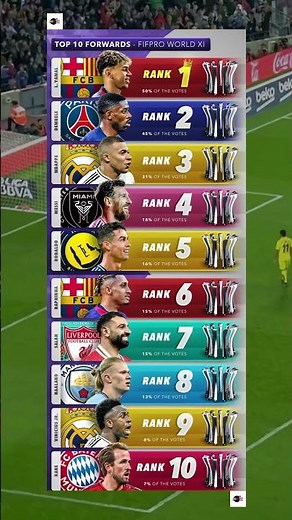 TOP 10 FORWARDS in the World | FIFPro World XI 2025 #fifpro #lamineyamal #messi