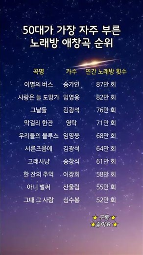 50대가 가장 자주 부른 노래방 애창곡 순위