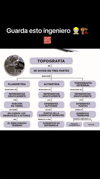 Partes generales de la Topografía.‼️