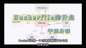 Dockerfile是什么？#镜像 #程序员#互联网 #电脑知识