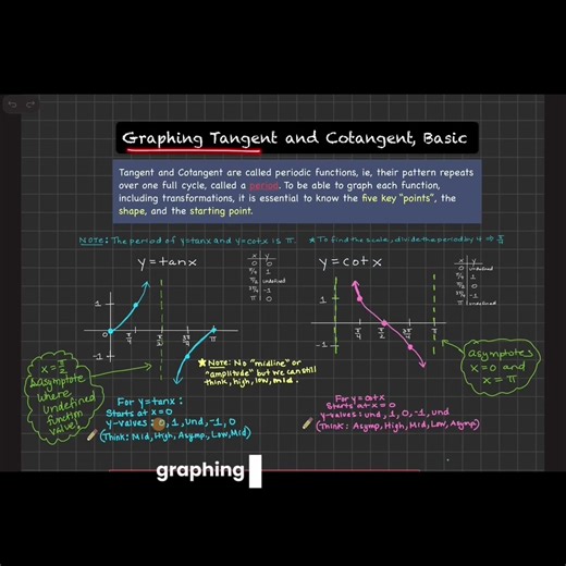 Graphing Tangent and Cotangent Functions in Trigonometry