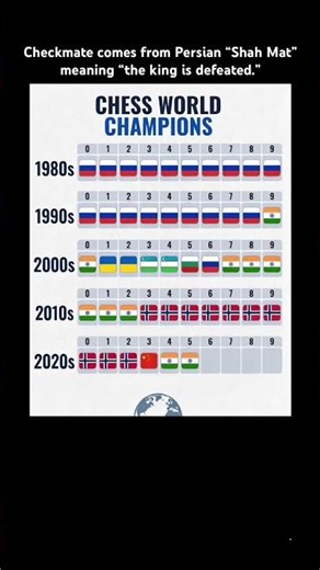 🏆 Chess World Champions by Year (1980–2025) | Decades of Dominance on the Chessboard