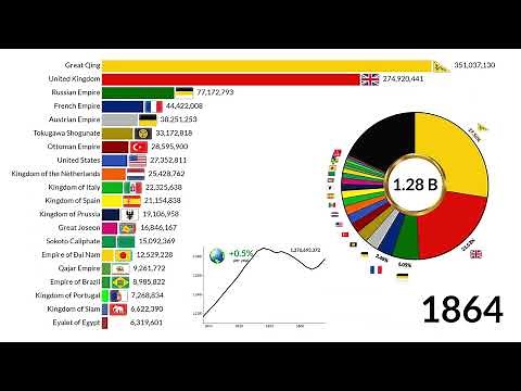 World Population by Country | 1600-2025