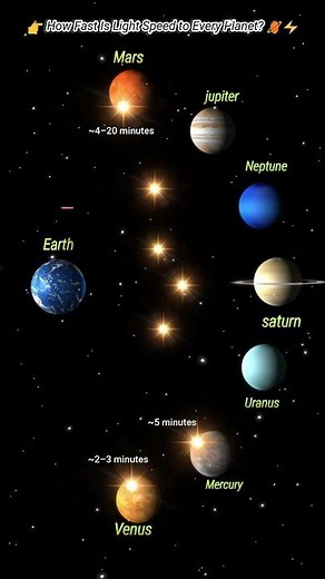 How Long Would Light Take to Reach All Planets? 😳#universe #space #shorts
