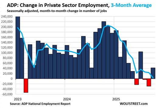 Private-Sector Job Growth Lumbers Along after Getting Hammered by the 2024 Benchmark Adjustments in Sep & Aug | Wolf Street