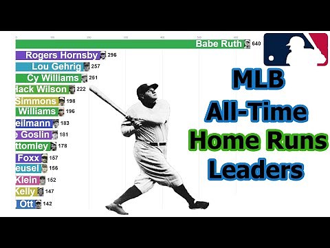 MLB All-Time Home Runs Leaders (1871-2020)