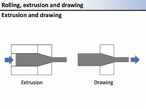 Rolling, extrusion and drawing