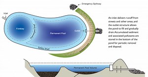 Stormwater Detention & Retention Pond Safety