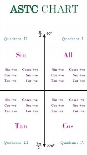 ASTC Chart | Trigonometry Quadrant Rule | All Students Take Chemistry | Easy Math Trick
