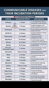 Communicable diseases & their incubation period #communicablediseases #communicabledisease #nursingstudent #hospital #doctor | Medical & Nursing Knowledge