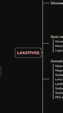 Laxatives drugs💊| #classification #drugs #revision