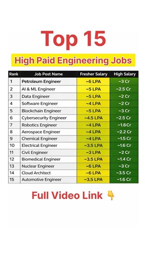 Top 15 High Paying Engineering Jobs in India 2026 #engineering #jobs #job