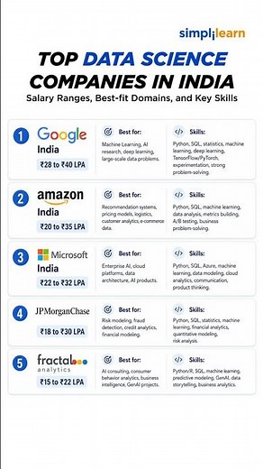 Top Data Science Companies In 2026 | Best Companies For Data Scientists | #Shorts | #Simplilearn