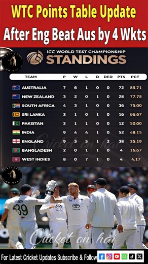 1.2K views | WTC 2025-27 Points Table Updated! After Eng Beat Aus in...