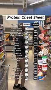 Save this protein cheat sheet ⬇️ But first: Comment ‘LIST’ and I’ll send you my free grocery list with the best foods for weight loss so you can shop smarter and drop fat faster. Most busy ladies over 35 are eating way too little protein, which is why you’re always hungry, losing muscle instead of fat, and can’t seem to keep the weight off. Protein keeps you full longer, preserves your curves while you lose weight, and helps balance your hormones - especially during perimenopause and menopause. 