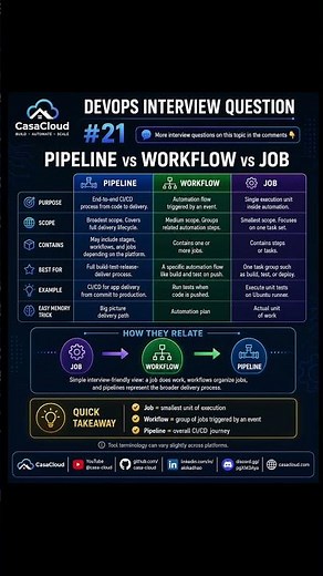 DevOps Interview Question 21 - Pipeline vs Workflow vs Job